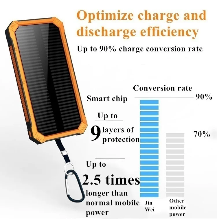 80000mah waterproof solar power bank waterproof usb port external charger suitable for smart phone power bank with led light free global shipping