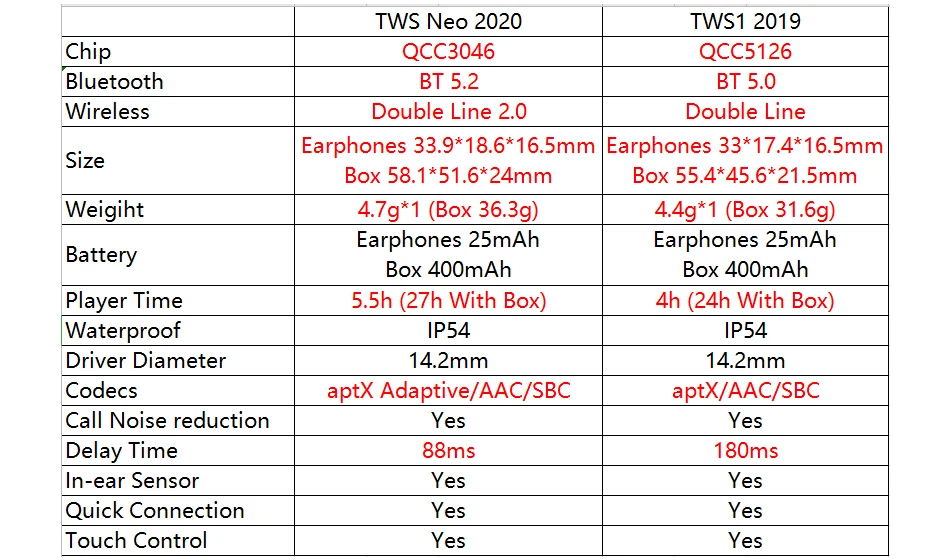 AAC SBC BT5.2 оригинальные 2020 ViVO TWS Neo наушники 14 2 мм IP54 беспроводная Bluetooth гарнитура|Наушники и гарнитуры| |