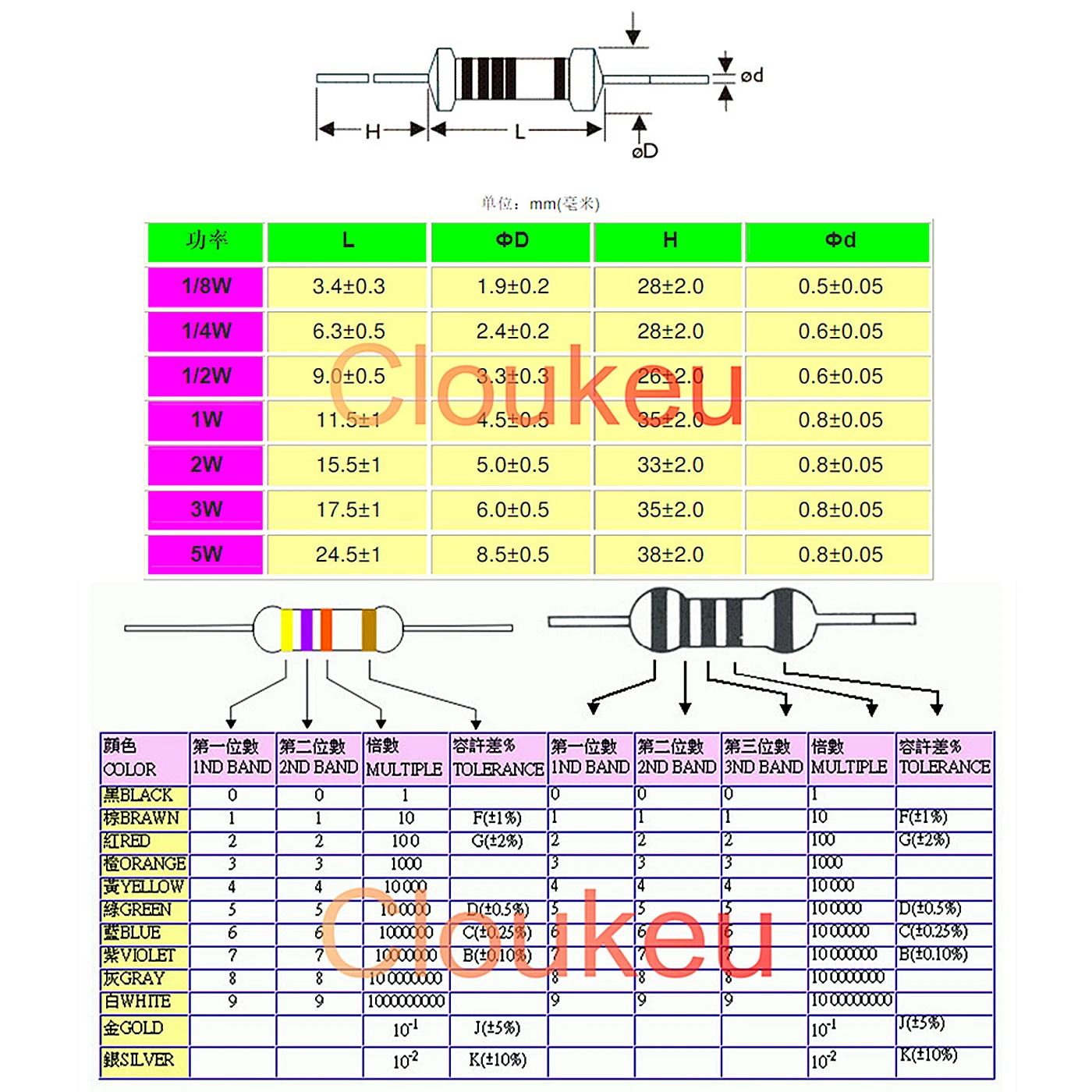 

Color ring resistance 1/4W 1% 5% 0.62R 0.68R 0.75R 0.82R 0.91R 1R 1.1R 1.2R 1.3R 1.5R 1.8R 2R 2.2R 2.4R 2.7R 3R 3.3R Ohm 0.25w