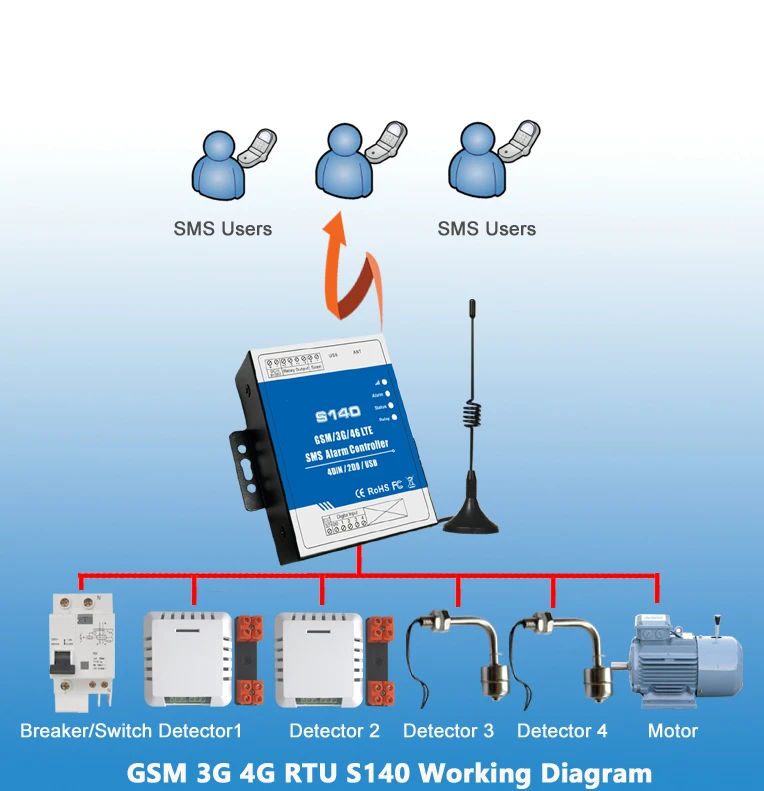 GSM SMS Метеостанция управления ler S140 4I/2O/USB ПК USB интерфейс Поддержка