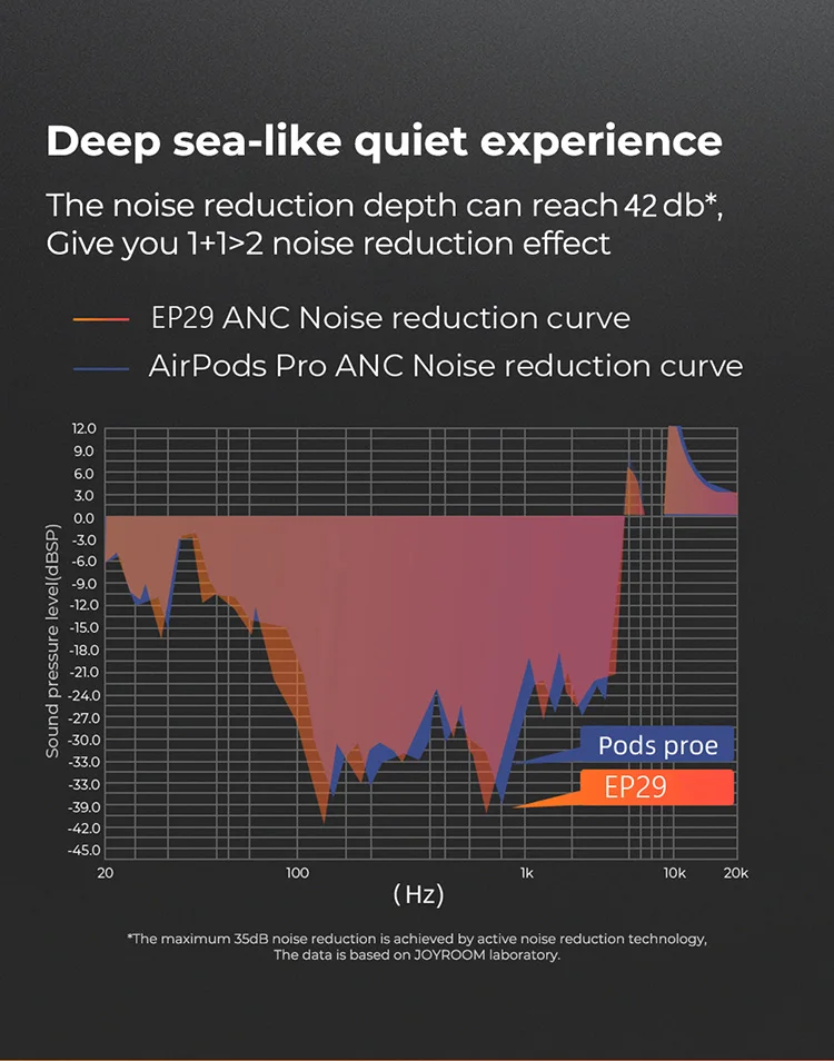 

EP29 TWS Active Noise Cancelling TWS Earbuds 42dB ANC 30 DECEBEL Bluetooth 5.2 Earphone Depth Feedforward + Feedback Hybrid ANC