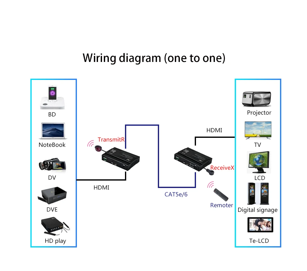 Удлинитель HDMI без потерь 4K через IP Cat5e Cat6 до 328ft (100m) поддерживает Dolby-true