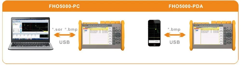 OTDR измеритель мощности тестер оптического волокна 1310/1550/1625nm VFL и F2H FHO5000-T40F сенсорный экран