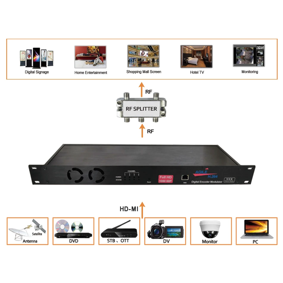 4 Каналы W e b Управление HD MI для DVB C/инкодер модулятор V324WTC|Теле- и радиовещательное