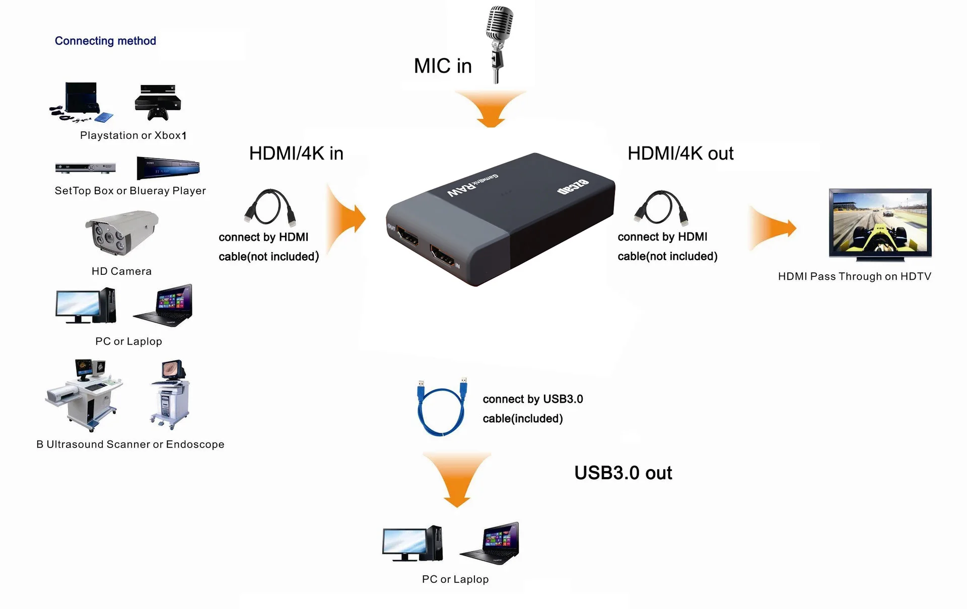 EZCAP 261 м обновление до 321A USB 3 0 карта видеозахвата видео в формате 4K Запись коробка