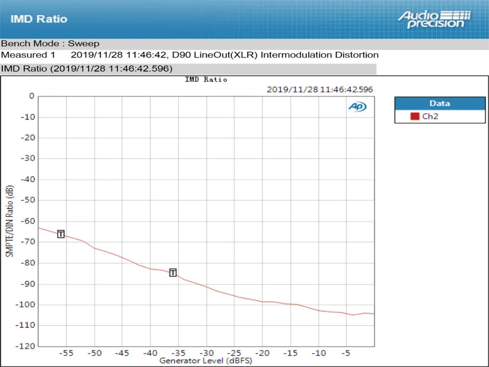 Топ D90 HIFI XMOS XU208 USB DAC AK4499 CAR8675 Bluetooth 5,0 LDAC DSD512 Hi-Res аудио декодер
