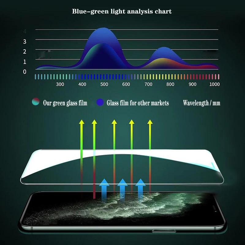 Фото 2 шт. закаленное стекло для 11 Pro X XR XS Max SE 2020 светильник Green Ray полностью Защитное i6s i7 2 шт. закаленное стекло для 11 Pro X XR XS Max SE 2020 светильник Green Ray полностью Защитное i6s i7