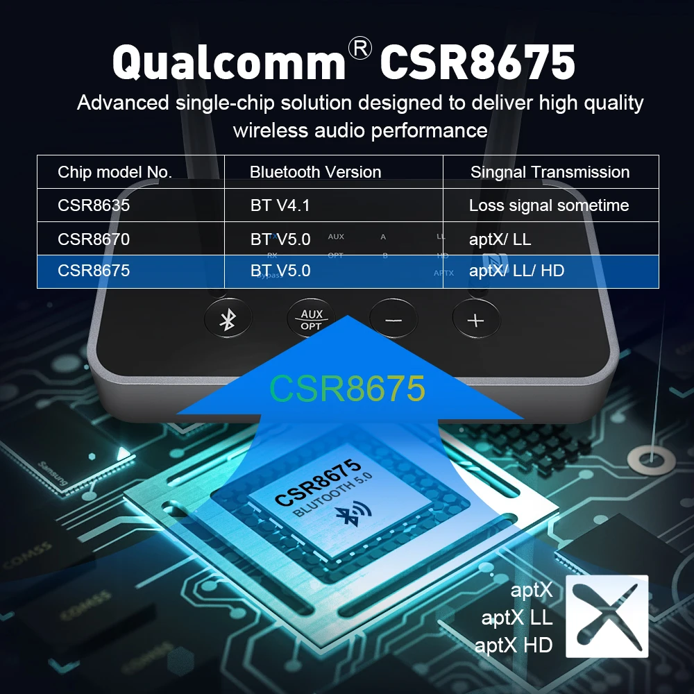 EKSA Bluetooth V5.0 3 в 1 аудио передатчик приемник низкая задержка Bluetooth адаптер оптический/3,5 мм AUX/SPDIF для ТВ наушников