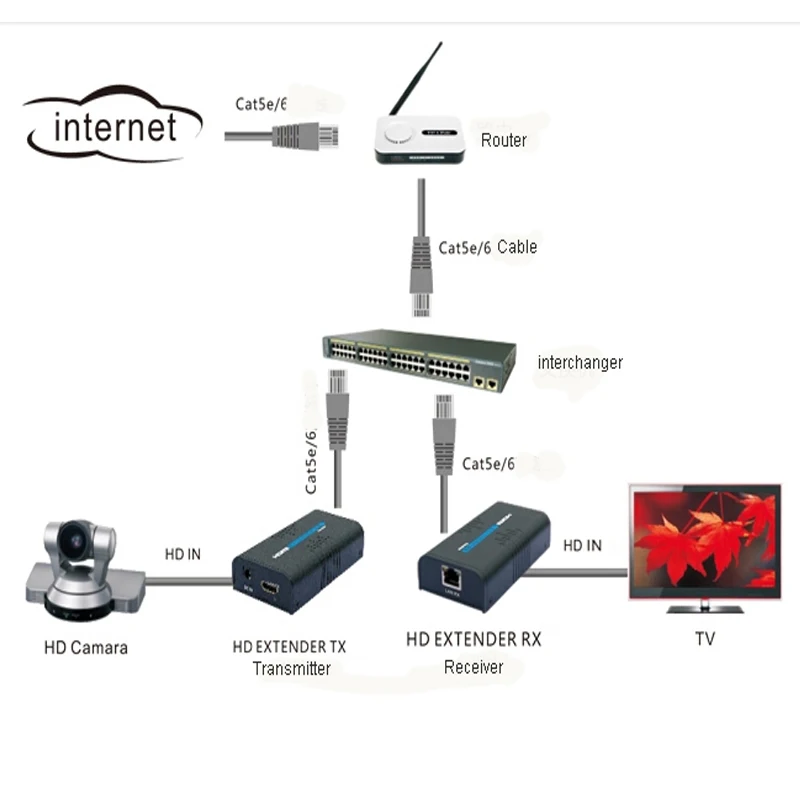 LKV373A V4.0 беспроводной hd Ethernet сетевой передатчик ресивер удлинитель 120 м по Cat5e/CAT6