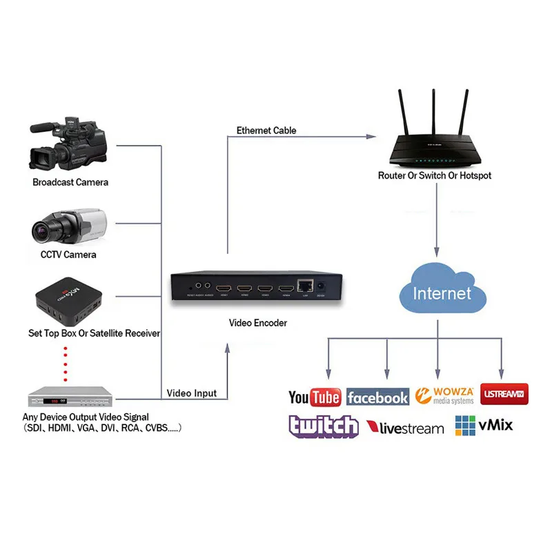 4 * HDMI-совместимый видеокодер NTV H.265 H.264/MPEG4 HTTP/RTSP/HLS/RTMP кодер для прямого эфира WOWZA