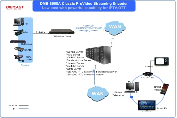 

HD H264 Ethernet IP One Stop Facebook Yutoube