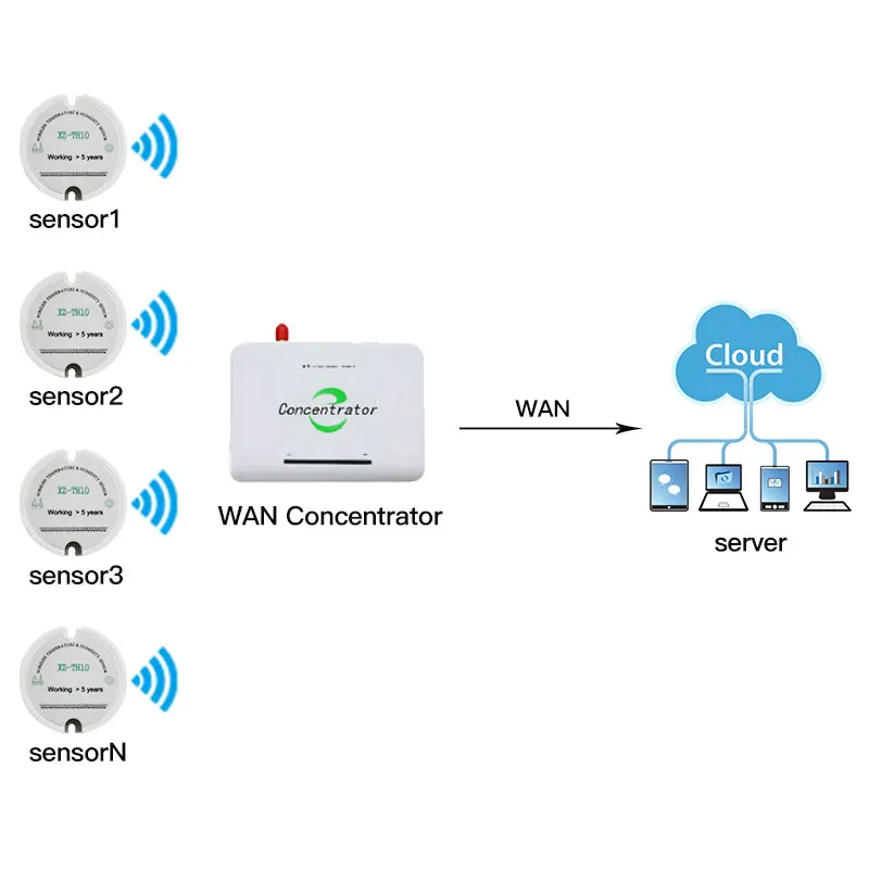 868mhz wireless temperature humidity sensor 433/915mhz moisture sensor wireless data logger Wan concentrator send data to server