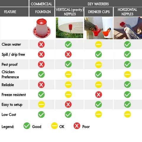 

1/5/15PCS Chicken Waterer Horizontal Side Mount Chicken Waterer Automatic Poultry Nipples Clean Drinker Waterer For Chicken