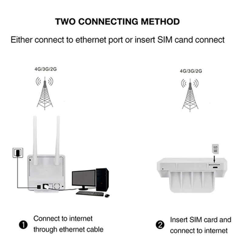 YIZLOAO 4G Wifi Router Wireless CPE Gateway 4G 3G FDD TDD WCDMA GSM 2G External Antennas SIM WAN/LAN Port Wifi/Singnal Booster