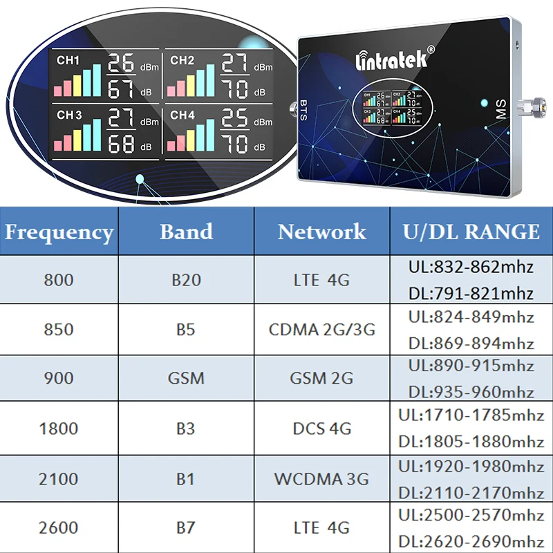 Najtaniej Korzystanie Z Samochodu Cztery Pasma Regenerator Sygnału GSM 2G 3G 4G LTE B20 800 900 1800 2100 2600 850 Telefonu Komórkowego Wzmacniacz Sygnału GSM Zestaw Wzmacniacza AGC 6