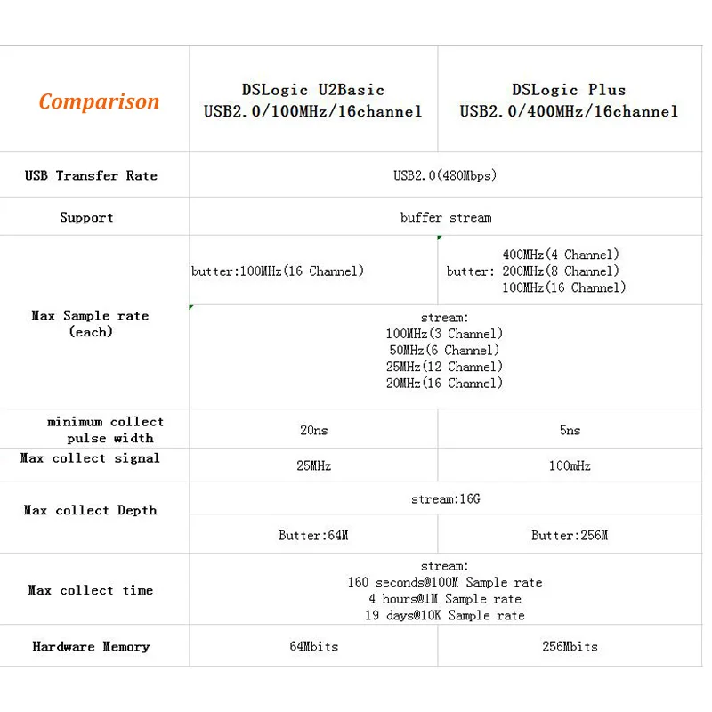 DSLogic Plus логический анализатор 50M полоса пропускания 16 каналов потока + буфер