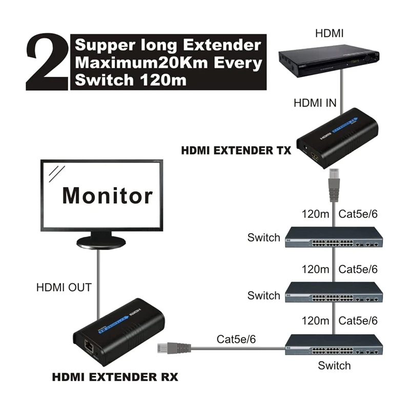 Ethernet удлинитель совместимый с HDMI 525Ft(160M) сетевой маршрутизатор/коммутатор через