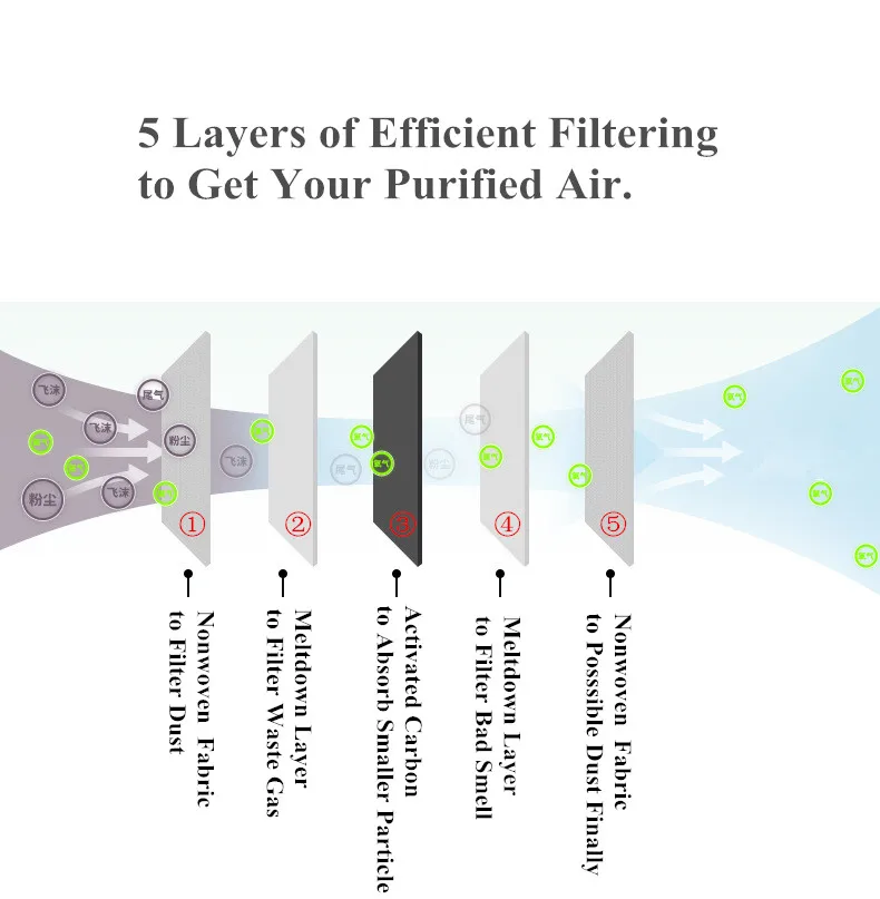 5-слойный фильтр с активированным углем для маски лица PM2.5 от пыли и смога