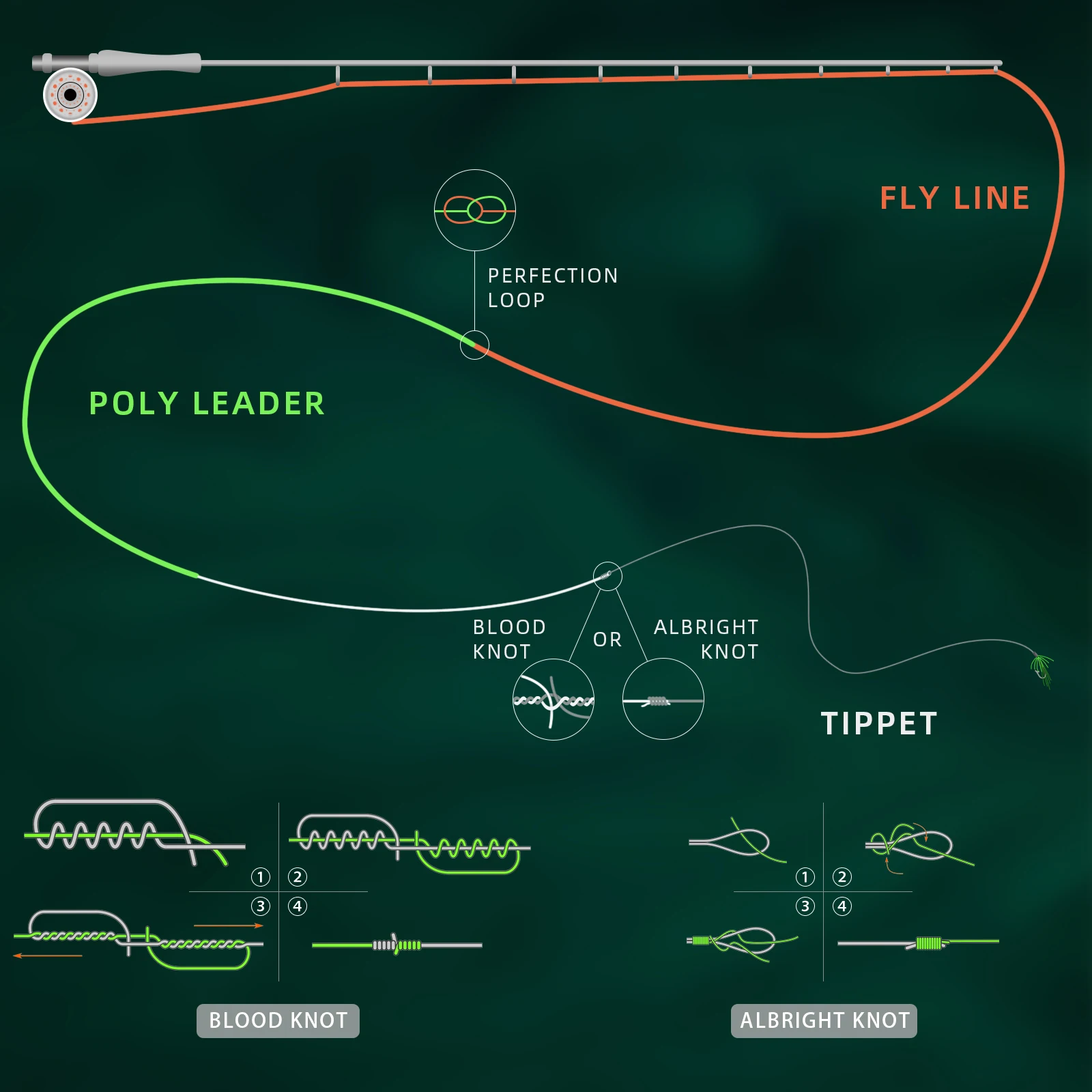 Нахлыстовая леска SF Polyleader однонитевая для ловли нахлыстом 7-дюймовой форели 7FT |