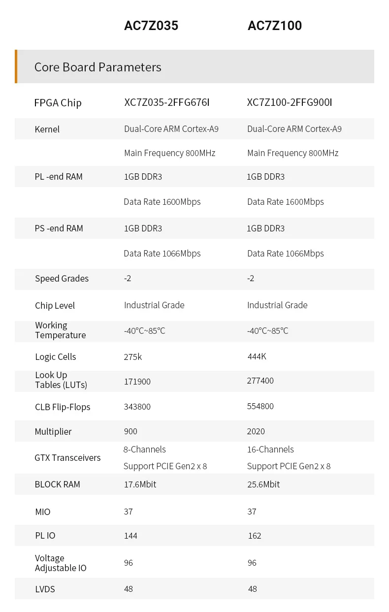 ALINX SoMs AC7Z100 AC7Z035: xilZynq-7000 SoC XC7Z035 XC7Z100 ZYNQ ARM 7035 7100 FPGA макетная плата система на модуле |