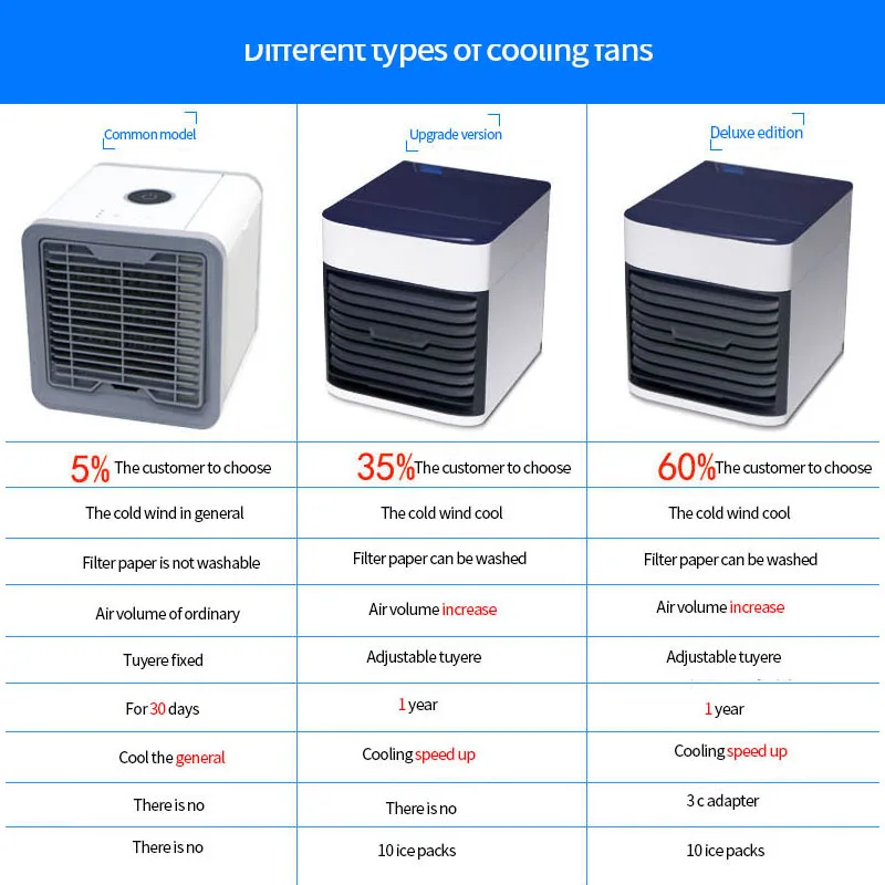 saengQ Air Conditioner Mini Cooler Fans USB Portable Conditiioner Table mini Fan For Office Home 7 Color light | Бытовая техника