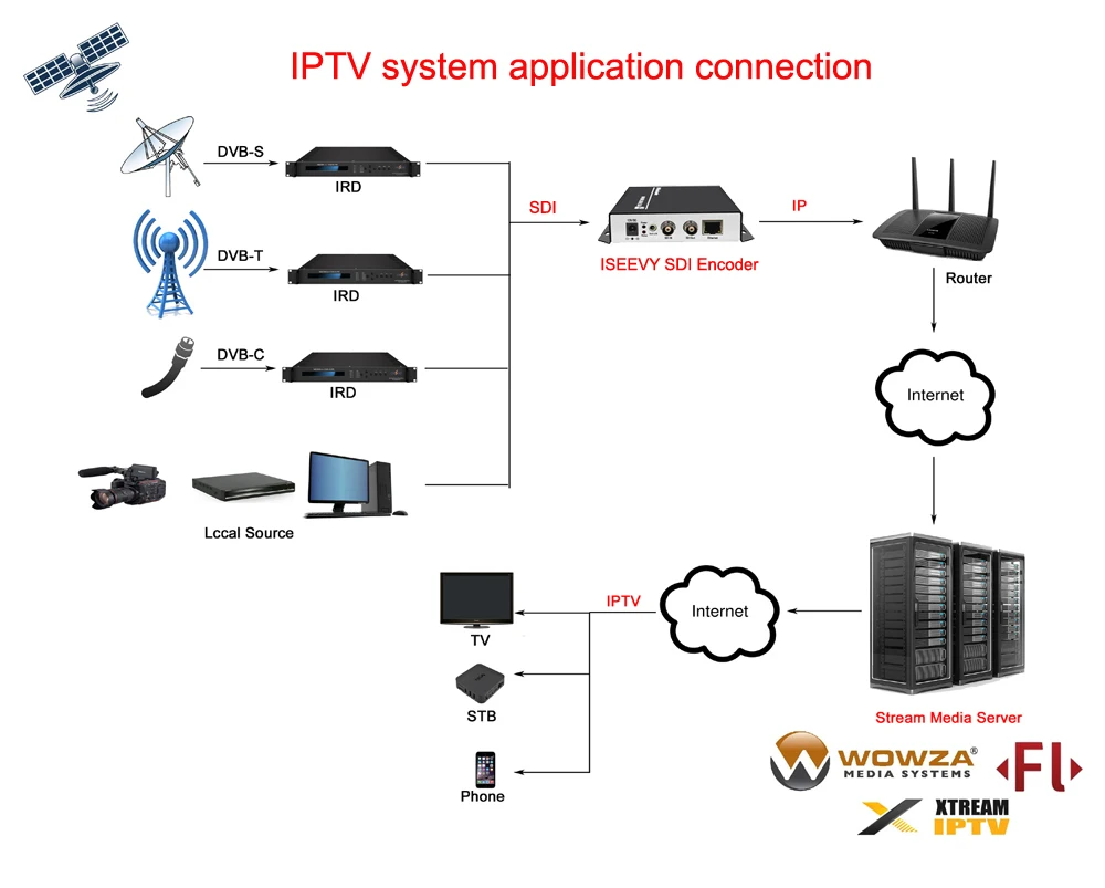 ISEEVY H.265 H.264 SDI видеокодер к IP лентам поддержка RTMP RTMPS RTSP UDP RTP SRT HTTP и Facebook Youtube