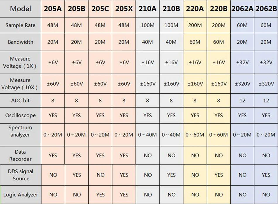 Портативный цифровой осциллограф ISDS205A 205B 205C 205X 210A 210B 220A 220B 2062B|oscilloscope analog|oscilloscope