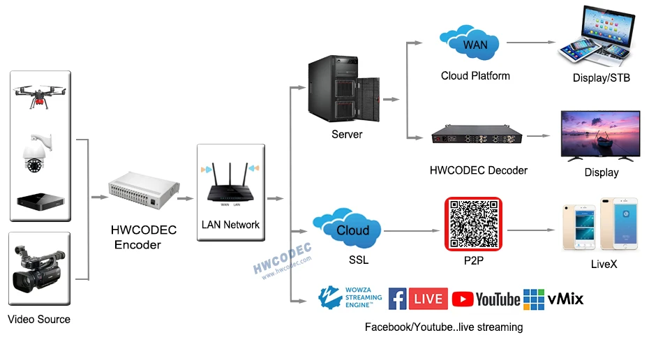HWCODEC 4K H.264 H.265 декодер HDMI BNC CVBS MPEG1 MPEG2 MPEG4 IP декодер IP HEVC HDMI декодер формата HD IPTV для прямой передачи