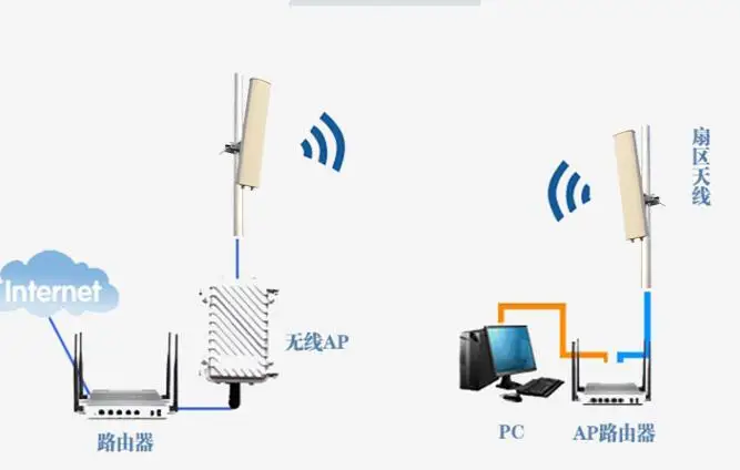 Панельная антенна mimo 2 4g 15dBi 65 градусов 17 дБ вертикальная поляризация 2400 МГц |