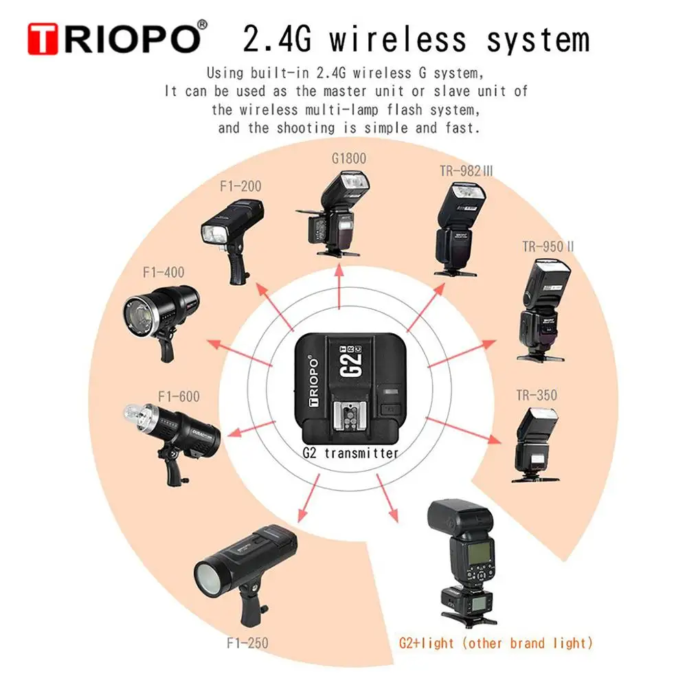 TRIOPO G2 2 4G беспроводной триггер вспышки приемник подходит для TR-982III R1 G1800 TR-950II