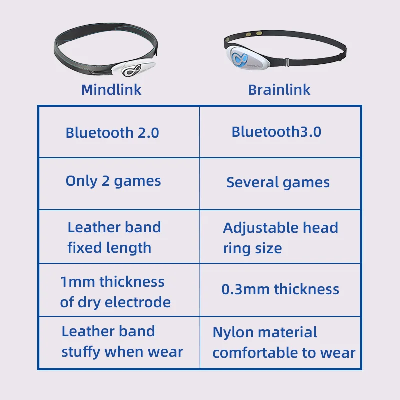 BrainLink Lite игрушки для контроля разума EEG bioобратная связь головная повязка умная