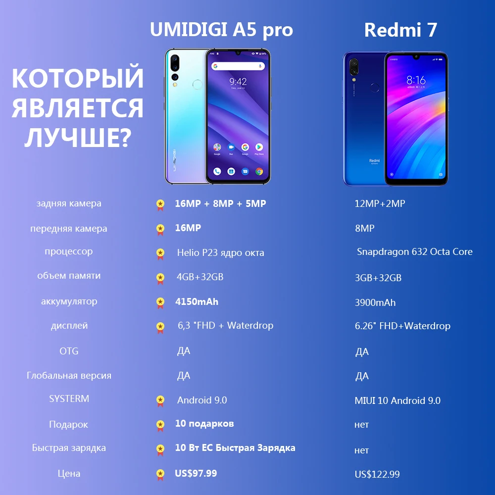 UMIDIGI A5 PRO Android 9,0 Восьмиядерный мобильный телефон 6,3 'FHD+ 16 МП Тройная камера 4150 мАч 4 ГБ ОЗУ 32 Гб ПЗУ смартфон gsm разблокирован