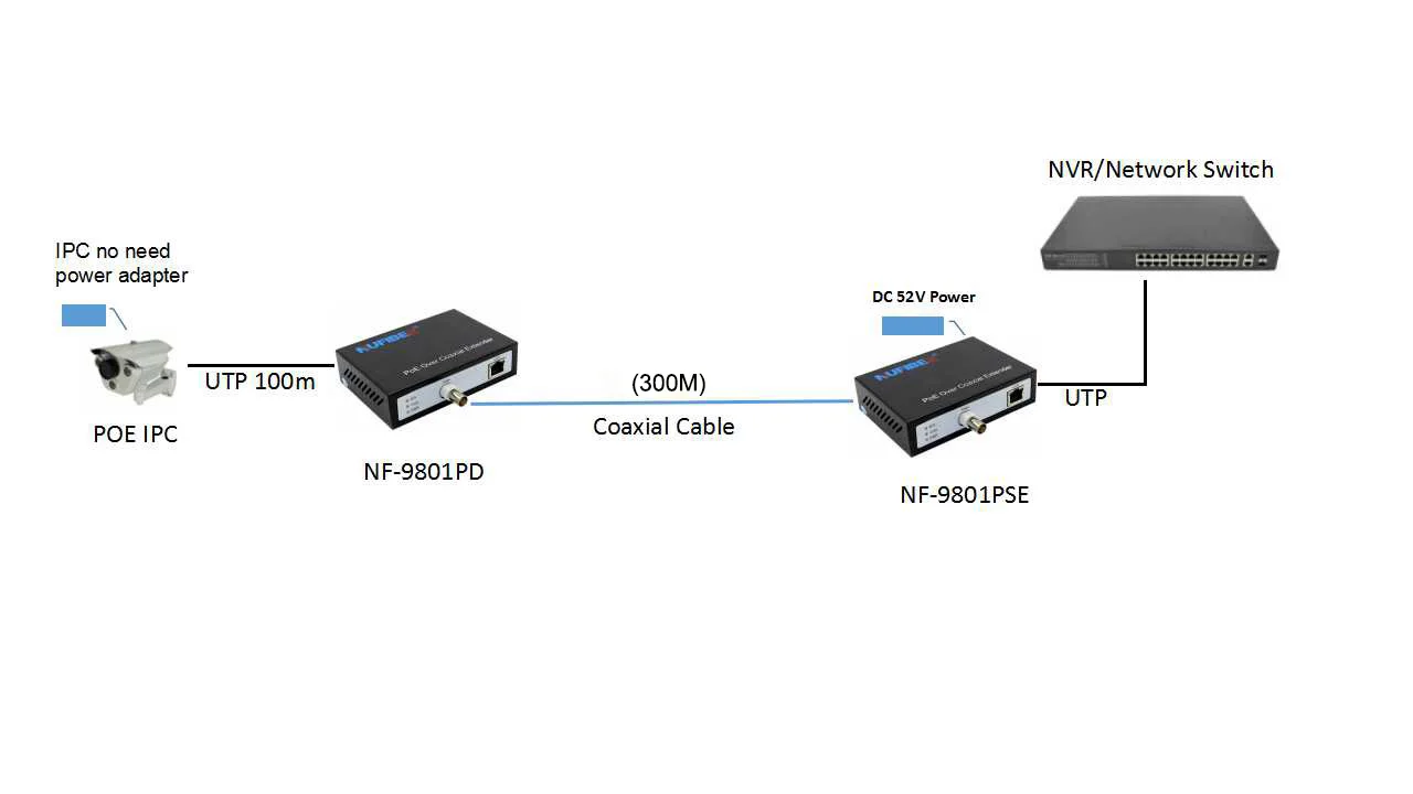 

Ethernet over Coax POE IP Camera over Coaxial extender without power adapter
