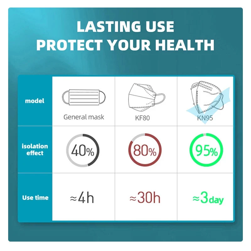 

30 Pcs Kn95 Mascarillas CE FFP2 Facial Face Mask Disposable 5 Layers Filter Protective Health Care Breathable 95% Masks For Face