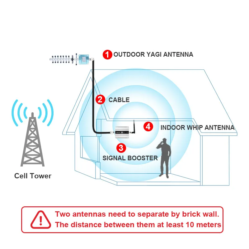 

GOBOOST DCS 1800 B3 4g Signal Booster Cell Phone Repeater 3g WCDNA 2100 Mhz B1 Amplifier Yagi Whip Antenna With 10 Meter Cable
