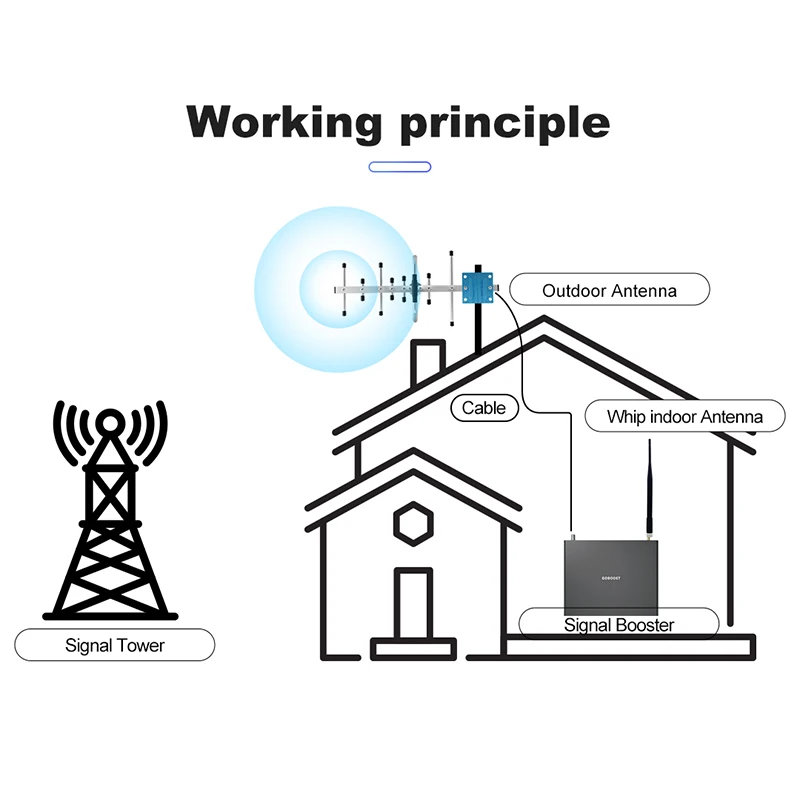 

GOBOOST Dual Band Cellular Amplifier GSM 2g 3g 850 900 UMTS 2100 Cell Phone Repeater LTE 4G 1800 1900 MHz Signal Booster New