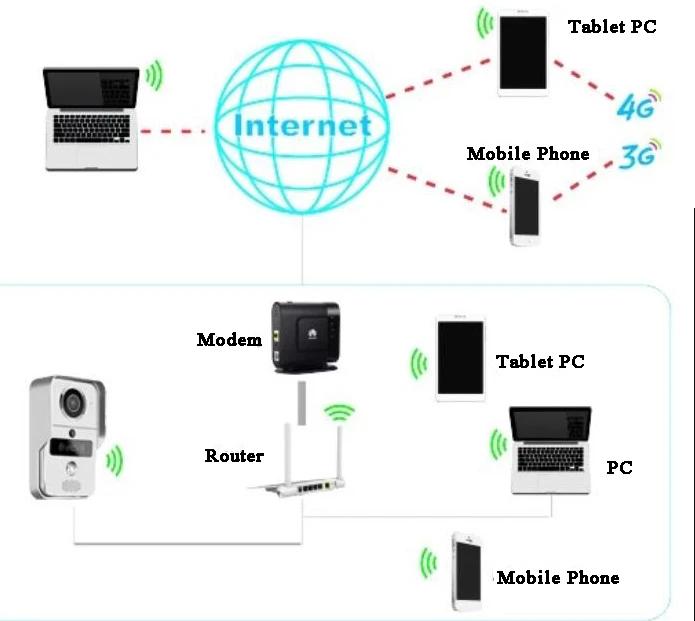 Умный дверной звонок Wifi видеодомофон HD камера Android/IOS Телефон датчик движения сигнализация ночное видение домашний офис беспроводное устройство для открывания ворот