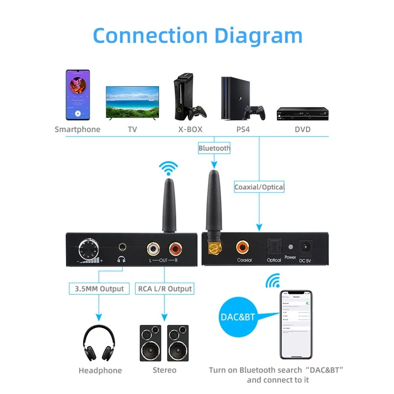 

AY91 192Khz Bluethooth DAC Digital to Analog o Converter with Bluetooth Receiver with Volume Control