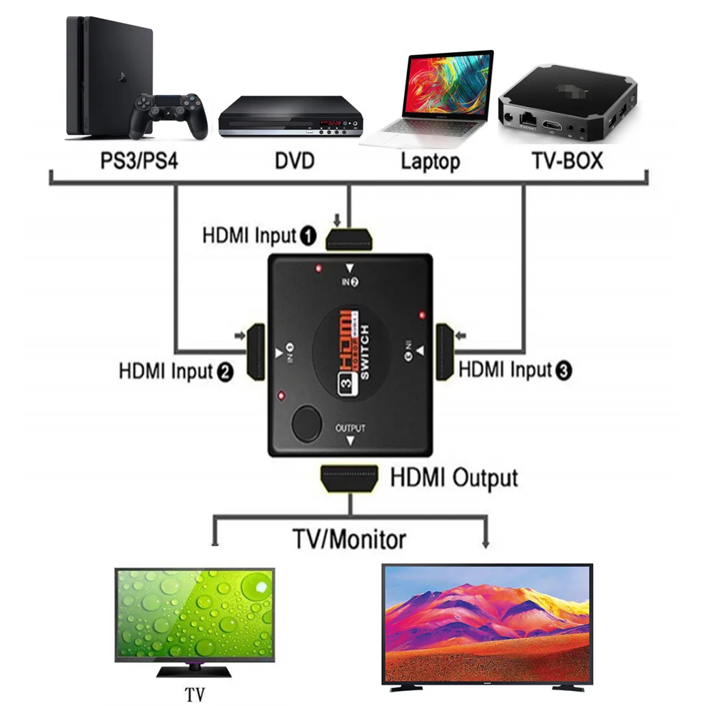 TQQLSS HDMI Splitter 3 In 1 Out Switcher Port Hub Box Auto Switch 3x1 1080p HD 1.4 for HDTV XBOX360 PS3 |