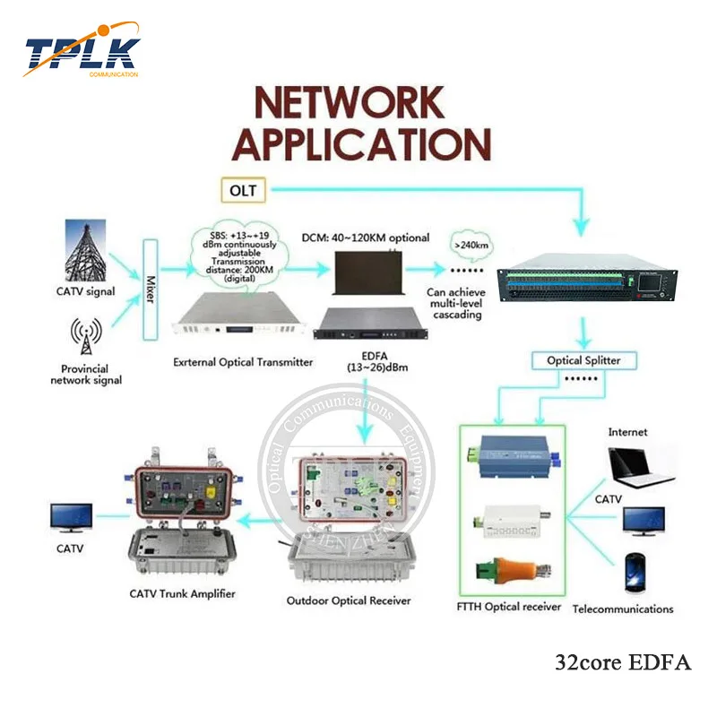 2U/80 Вт 32 порта 14/19/20/23 дБм с WDM CATV EDFA 1310/1490/Нм волоконно-оптический усилитель SC/APC-SC/UPC