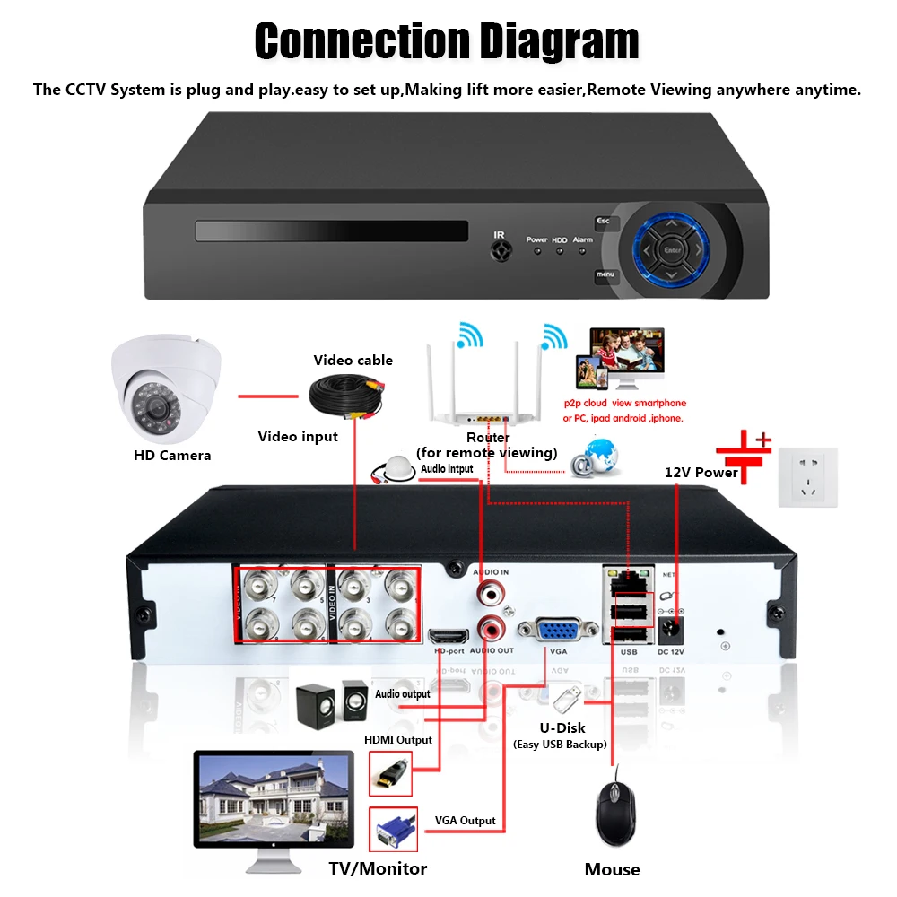 

Face scanning 8 channel 4CH security 5.0MP video surveillance indoor SONY camera kit 8ch 5MP 1080P AHD CCTV DVR Security system