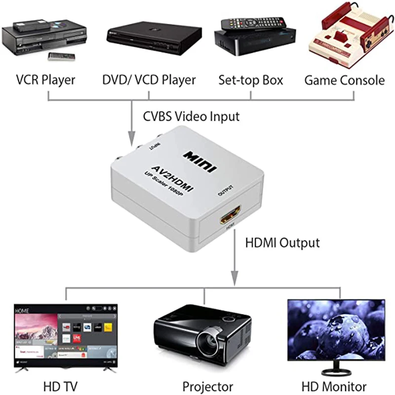 Переходник RCA в HDMI 1080P Mini Composite CVBS AV Video Audio с поддержкой PAL/NTSC AV-кабелем |