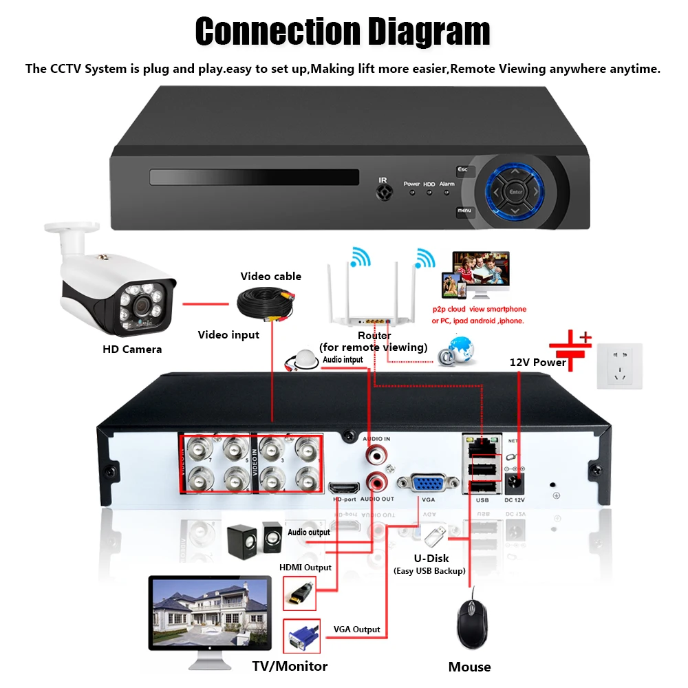 H.265 + 8 каналов 5 0 МП HDMI AHD CCTV DVR NVR HVR Мп P2P облачная безопасность цифровое видео аудио