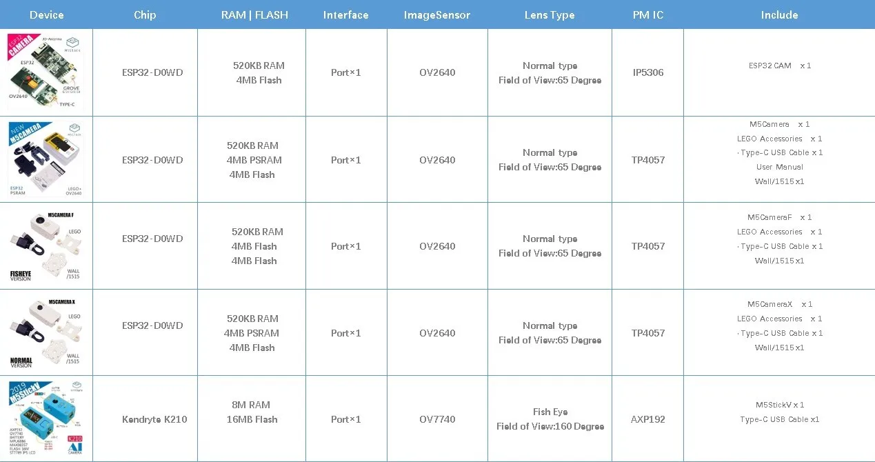M5Stack официальный ESP32 WROVER с PSRAM модуль камеры OV2640 тип-c Гроув порт мини-камера макетная доска Строительный кирпич