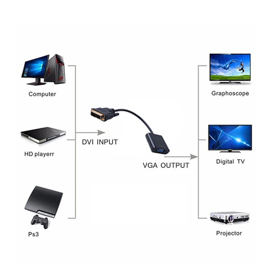 Переходник DVI/VGA Full HD 20 см 1080p видеоконвертер 25-контактный в 15-контактный для ПК |