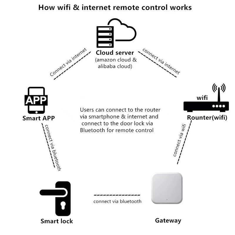 Bluetooth TTlock приложение система контроля допуска к двери кард-ридер, смарт-телефон приложение код RFID карта дверь контроль доступа клавиатура
