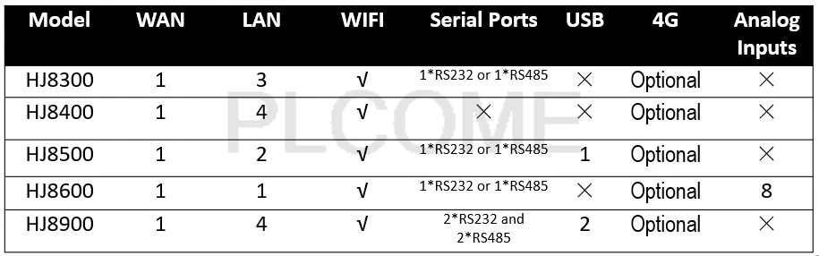 PLC HMI модуль дистанционного управления, USB/RS232/RS485/Ethernet/WiFi/4G маршрутизатор MQTT DTU