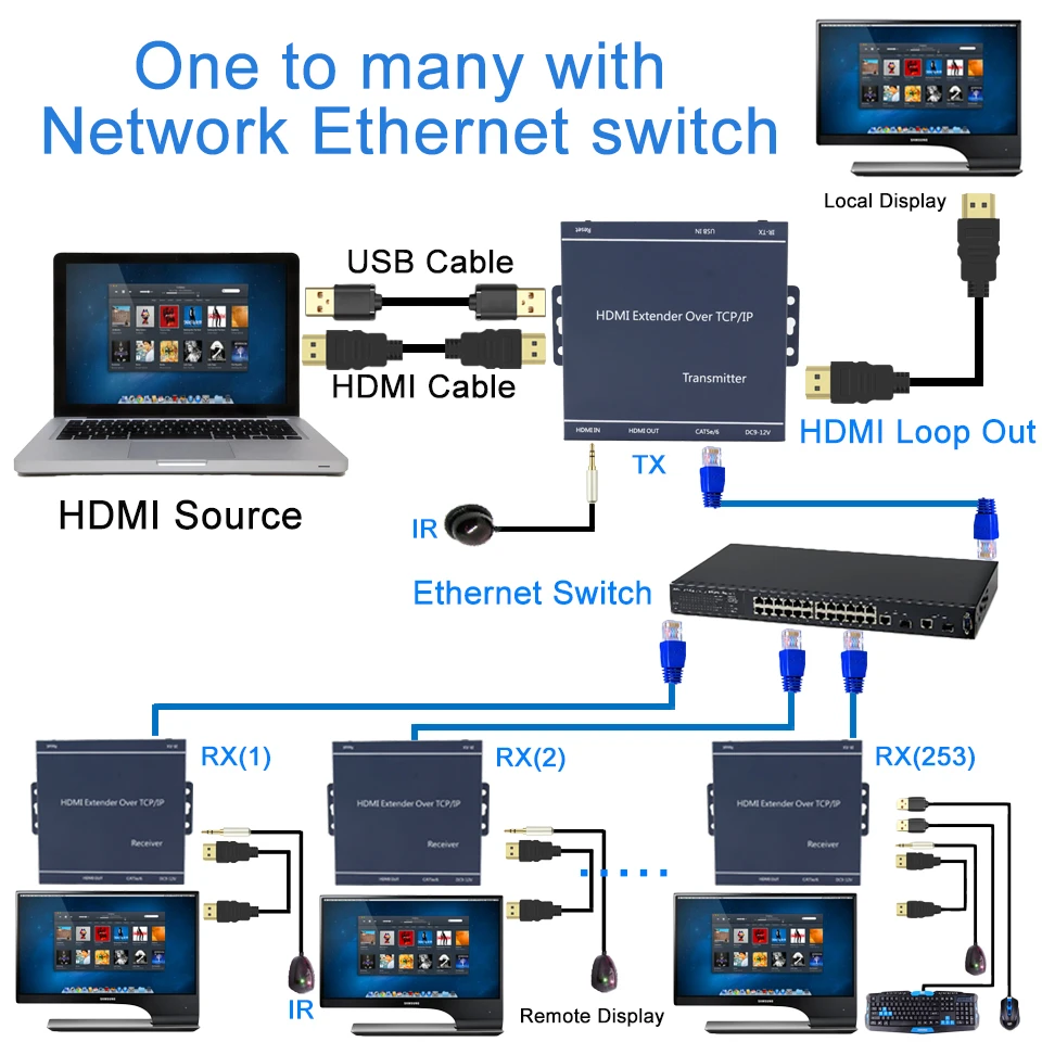 HDMI KVM удлинитель IP-сеть 200 м 1080P RJ45 порты ИК 660ft USB по Cat5e/6 2020 | Электроника