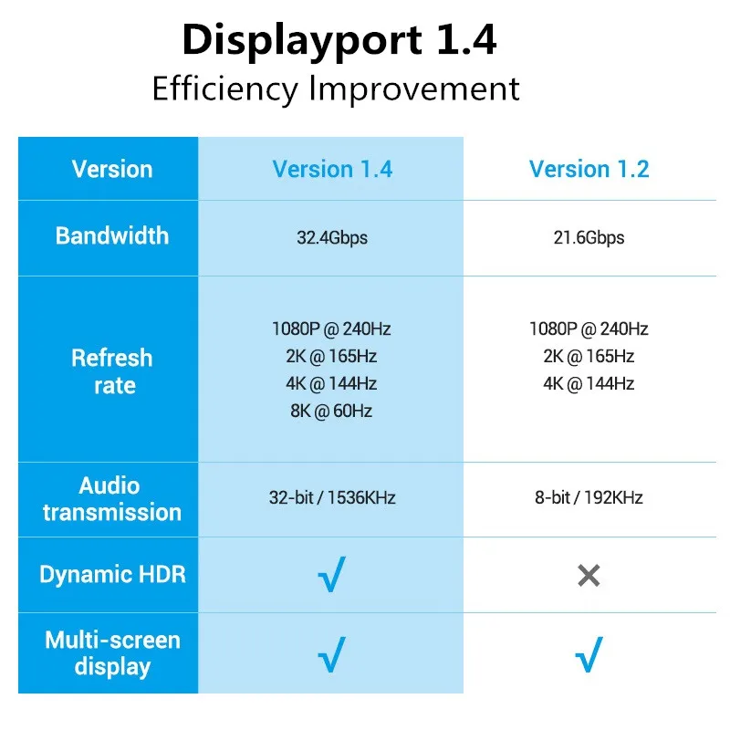 DP Cable to DisplayPort 1.4 8K 4K 144Hz 165Hz Adapter For Video PC Laptop TV DP1.4 DP1.2 Display Port | Электроника