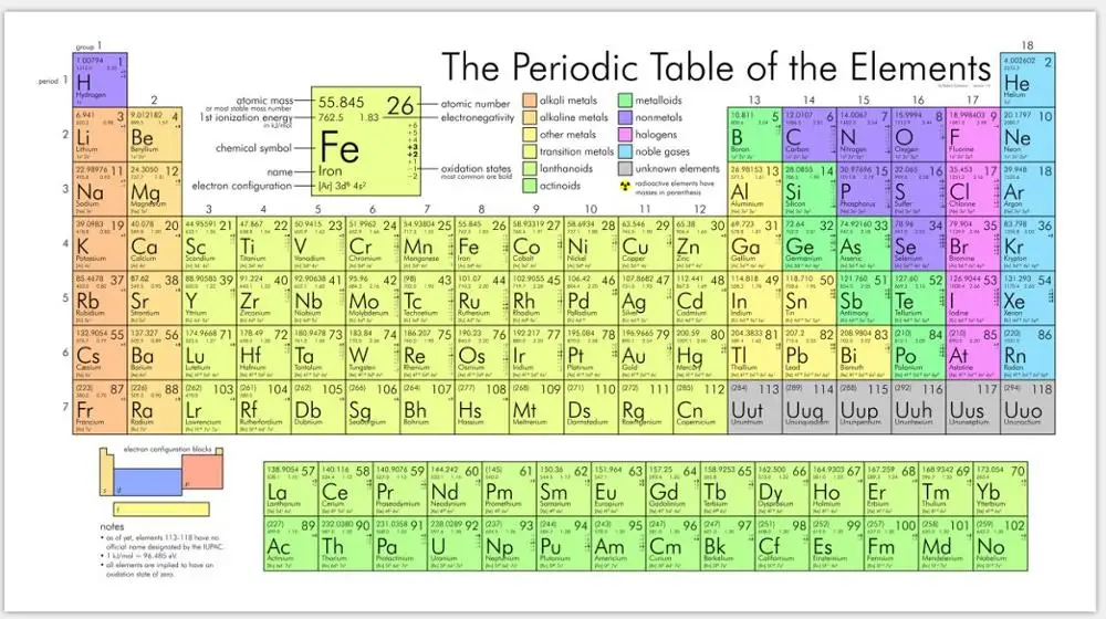 Химический постер для периодического стола художественные принты